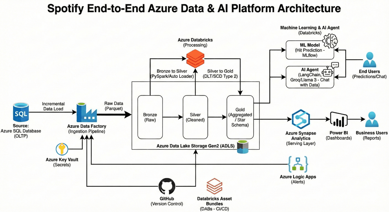 Spotify Azure Data & AI Platform