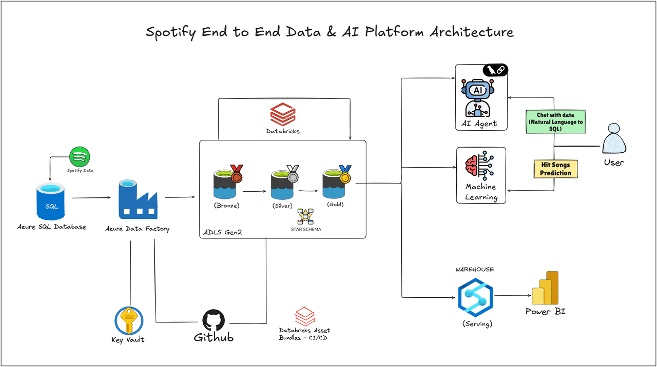 Spotify Azure Data & AI Platform